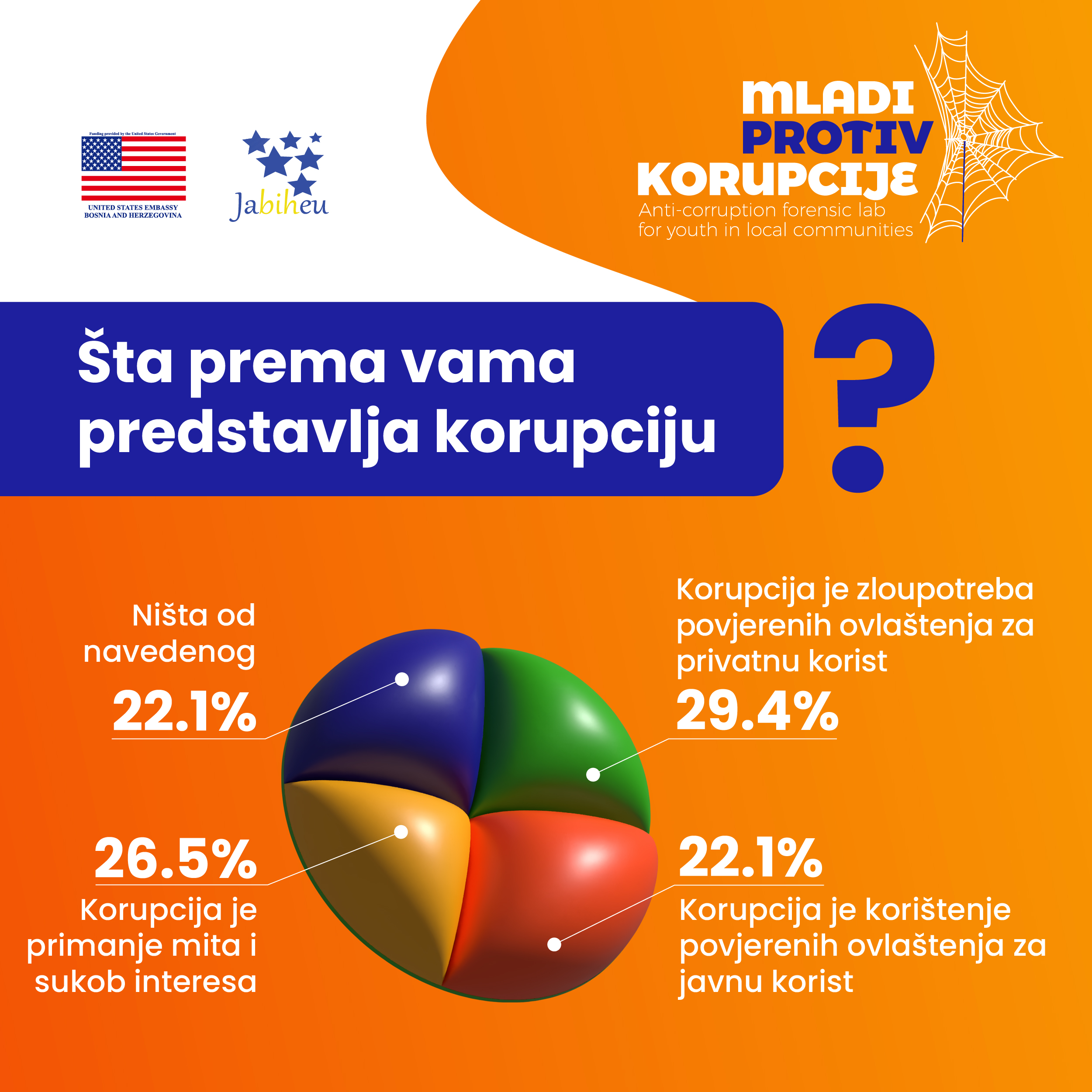 Rezultati istraživanja o korupciji među mladima u BiH