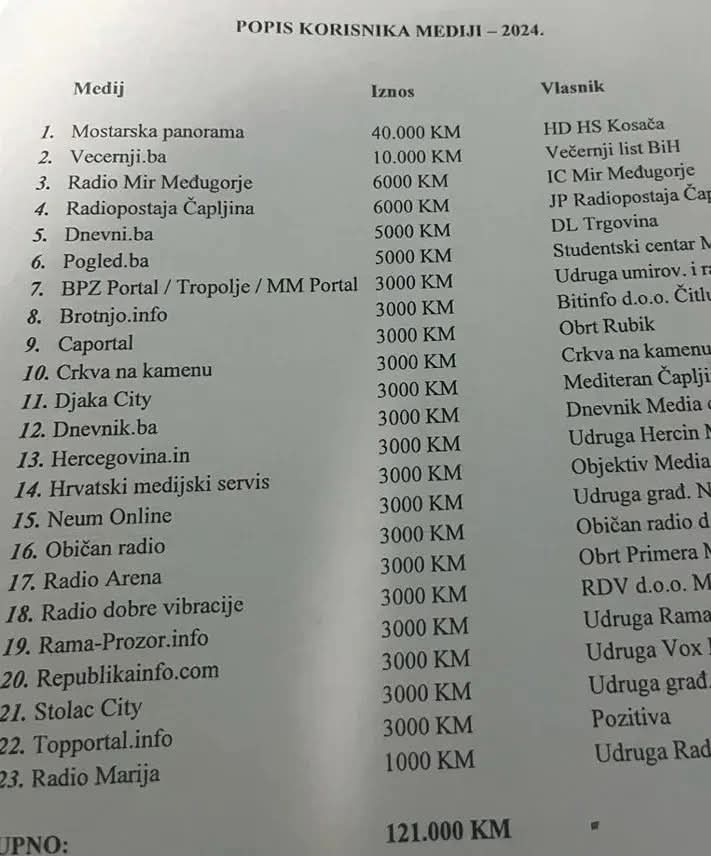 Koje medije favorizuje Vlada HNK?